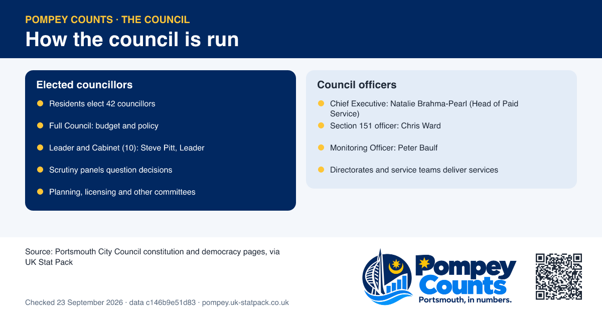 Two-branch chart. Political branch: Residents elect 42 councillors, Full Council: budget and policy, Leader and Cabinet (10): Steve Pitt, Leader, Scrutiny panels question decisions, Planning, licensing and other committees. Officer branch: Chief Executive: Natalie Brahma-Pearl (Head of Paid Service), Section 151 officer: Chris Ward, Monitoring Officer: Peter Baulf, Directorates and service teams deliver services.