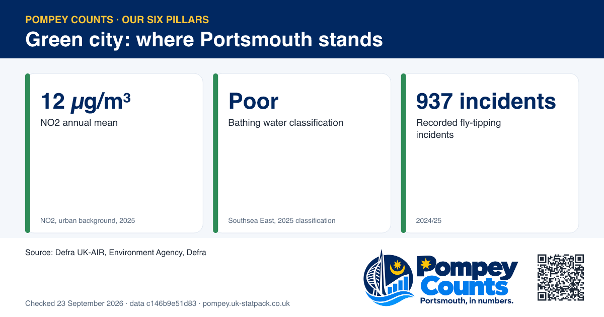 3 tiles for the Green city pillar: NO2 annual mean 12 µg/m³, Bathing water classification Poor, Recorded fly-tipping incidents 937 incidents.
