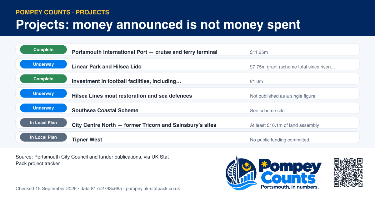Table of 7 Portsmouth projects with stage, money committed and money spent.