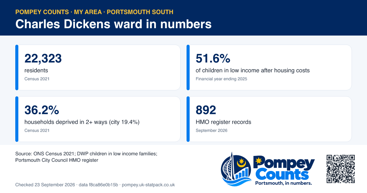 Tiles of official figures for Charles Dickens ward: 22,323 residents, 51.6% of children in low income after housing costs, 36.2% households deprived in 2+ ways (city 19.4%), 892 HMO register records.