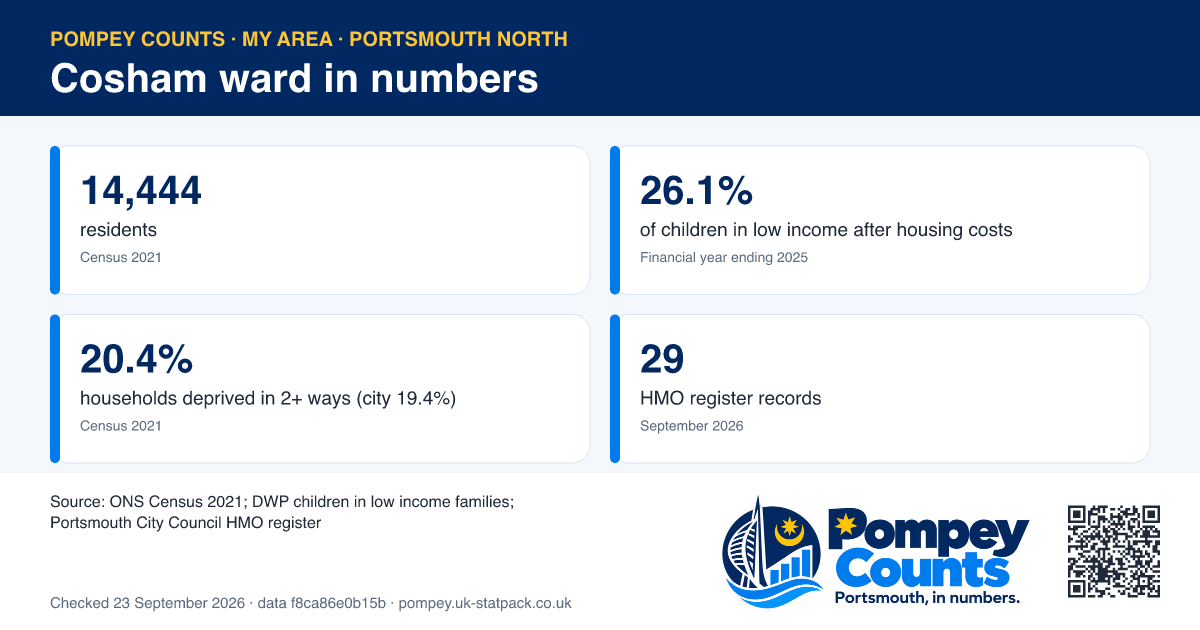Tiles of official figures for Cosham ward: 14,444 residents, 26.1% of children in low income after housing costs, 20.4% households deprived in 2+ ways (city 19.4%), 29 HMO register records.