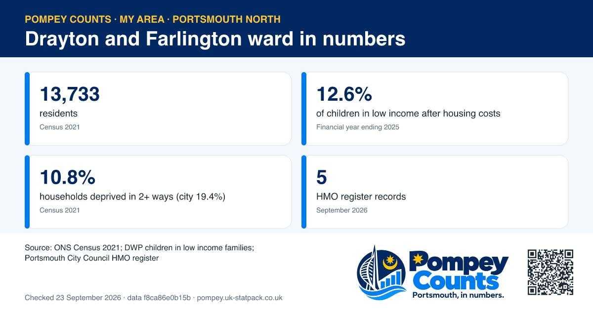Tiles of official figures for Drayton and Farlington ward: 13,733 residents, 12.6% of children in low income after housing costs, 10.8% households deprived in 2+ ways (city 19.4%), 5 HMO register records.