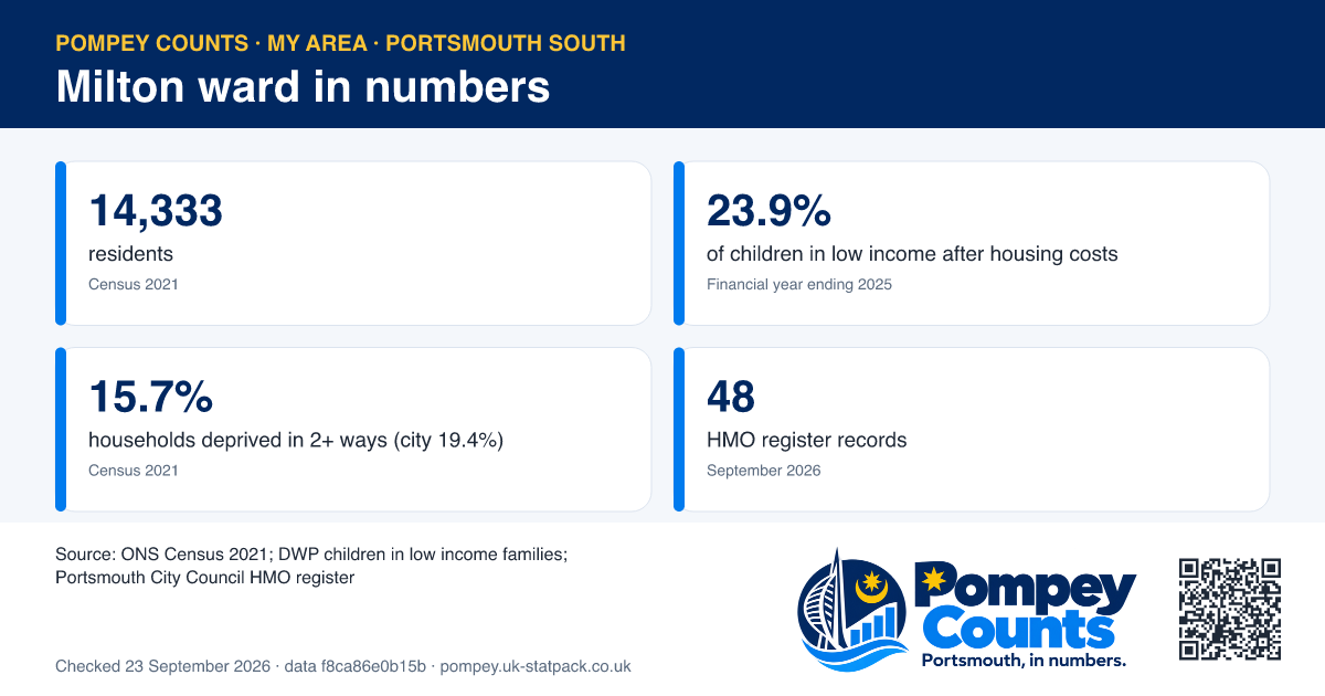 Tiles of official figures for Milton ward: 14,333 residents, 23.9% of children in low income after housing costs, 15.7% households deprived in 2+ ways (city 19.4%), 48 HMO register records.