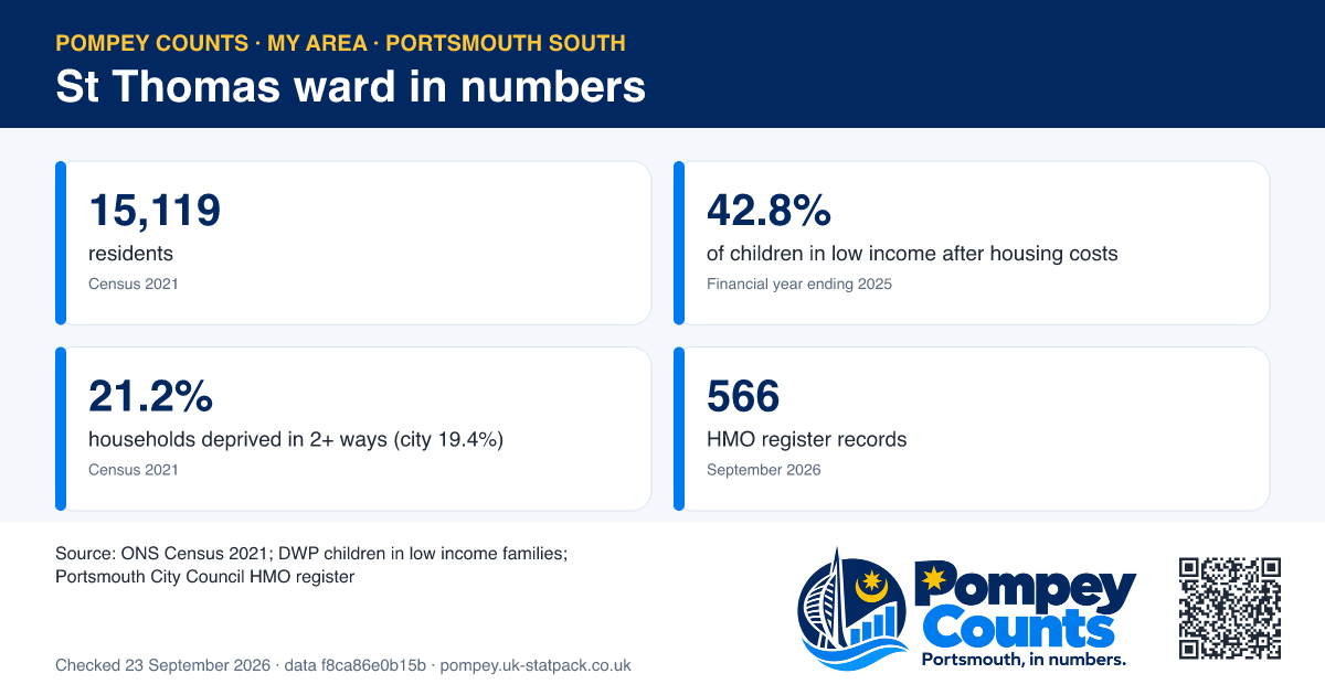 Tiles of official figures for St Thomas ward: 15,119 residents, 42.8% of children in low income after housing costs, 21.2% households deprived in 2+ ways (city 19.4%), 566 HMO register records.