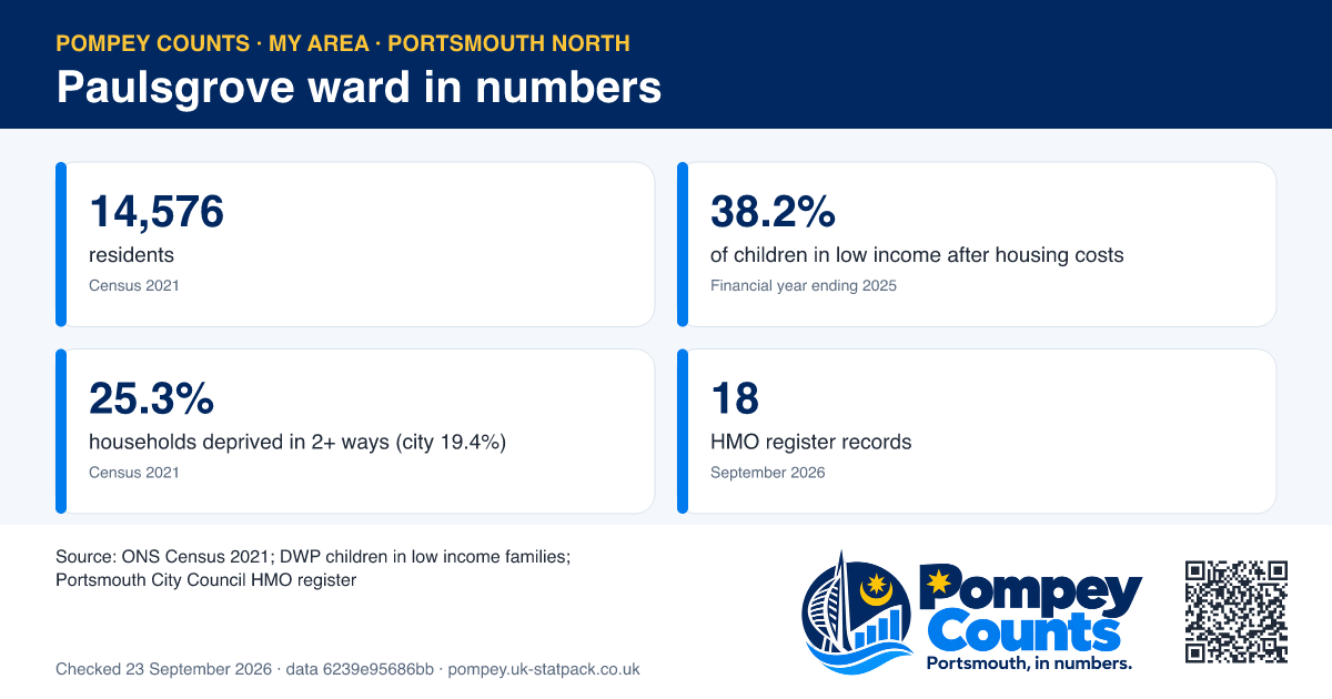 Tiles of official figures for Paulsgrove ward: 14,576 residents, 38.2% of children in low income after housing costs, 25.3% households deprived in 2+ ways (city 19.4%), 18 HMO register records.