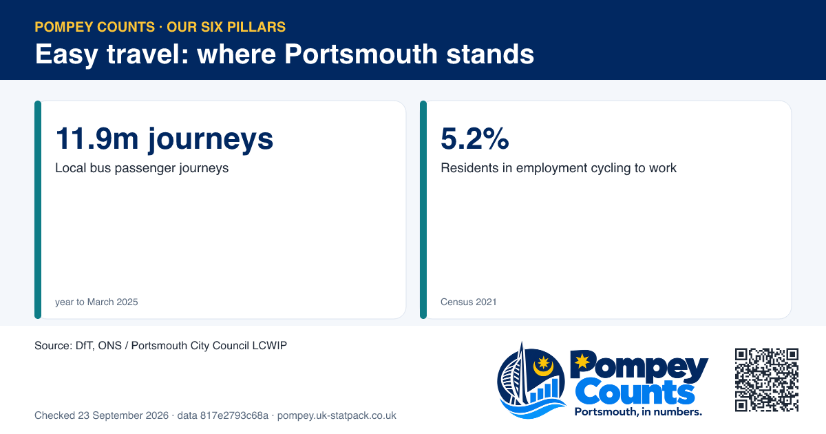 2 tiles for the Easy travel pillar: Local bus passenger journeys 11.9m journeys, Residents in employment cycling to work 5.2%.