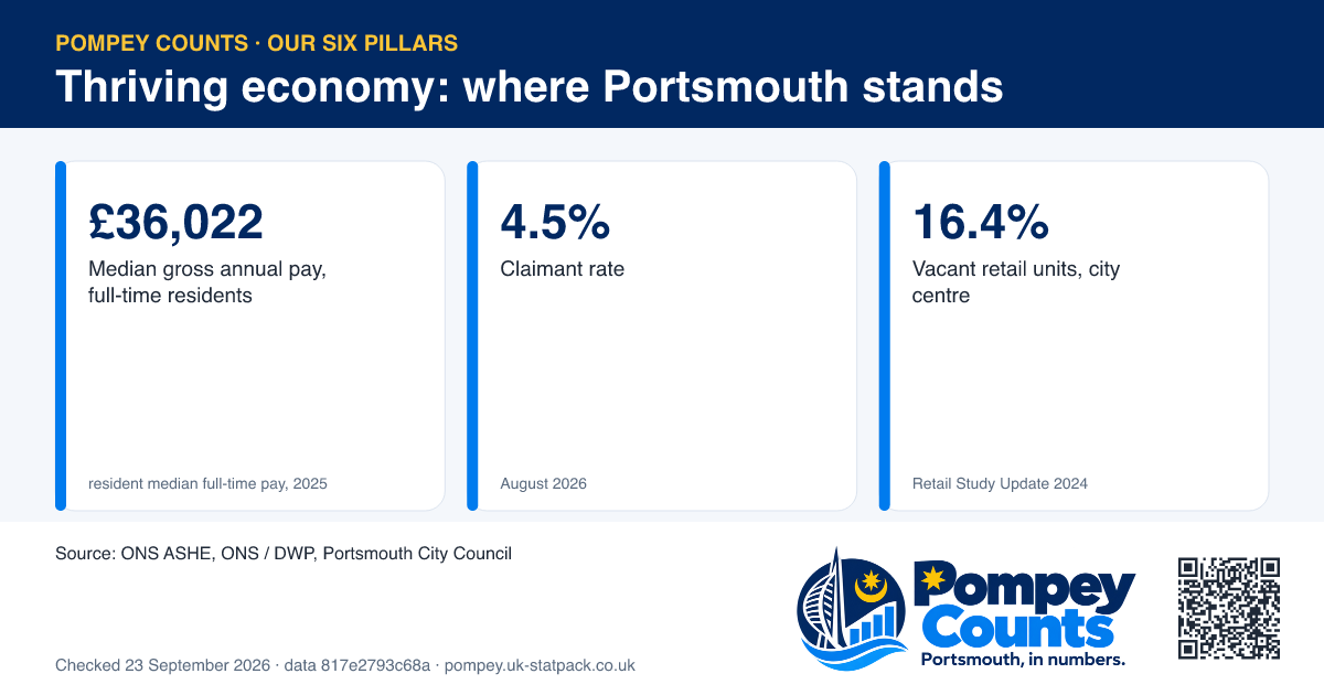 3 tiles for the Thriving economy pillar: Median gross annual pay, full-time residents £36,022, Claimant rate 4.5%, Vacant retail units, city centre 16.4%.