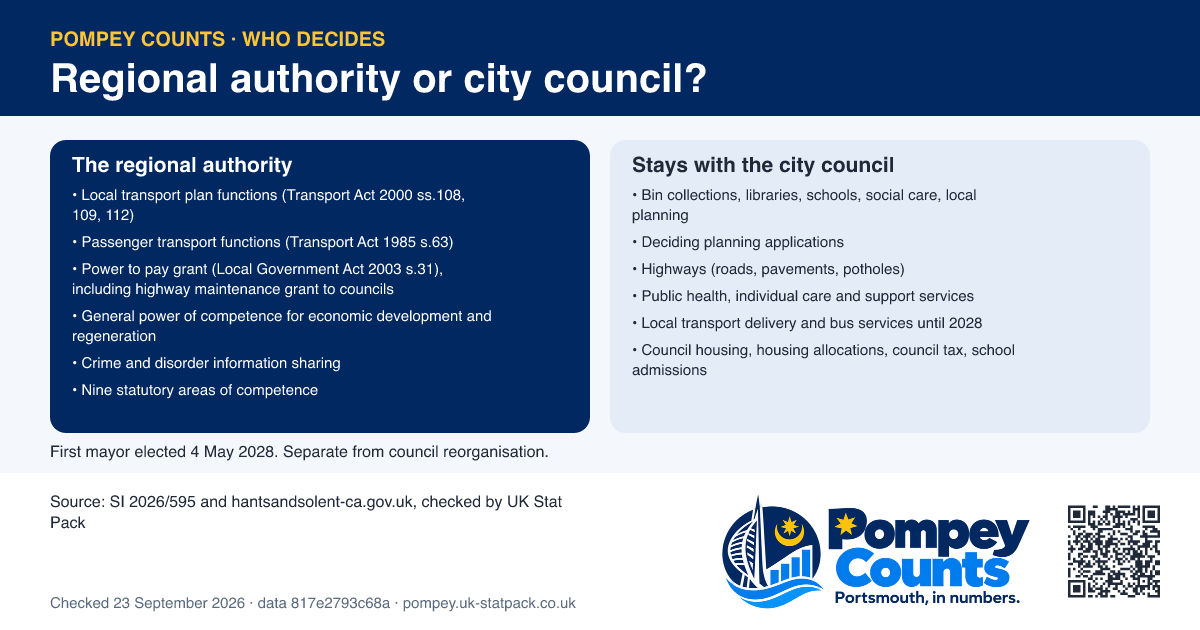 Two columns comparing what Hampshire and the Solent Combined County Authority does now with what stays with Portsmouth City Council.