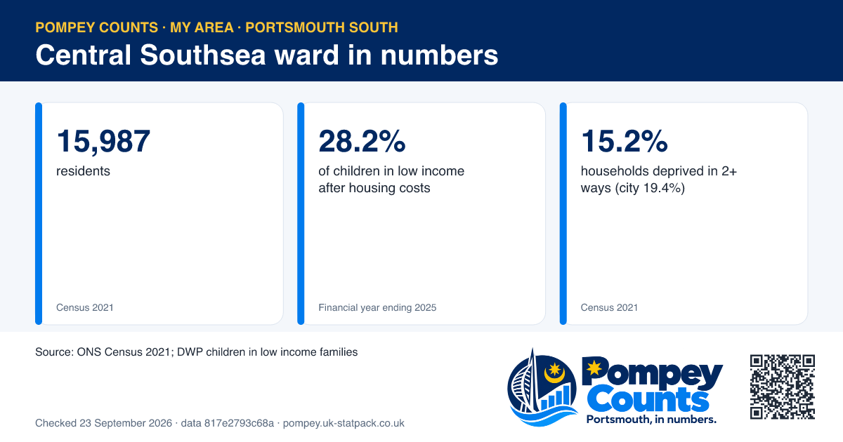 Tiles of official figures for Central Southsea ward: 15,987 residents, 28.2% of children in low income after housing costs, 15.2% households deprived in 2+ ways (city 19.4%).