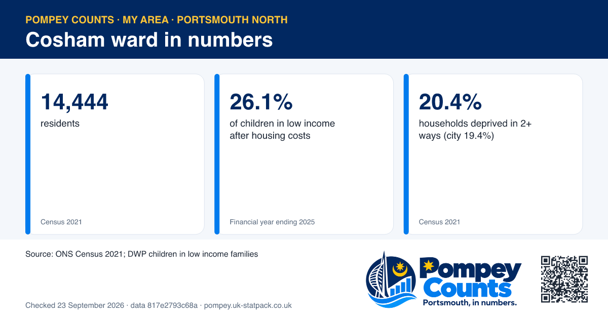 Tiles of official figures for Cosham ward: 14,444 residents, 26.1% of children in low income after housing costs, 20.4% households deprived in 2+ ways (city 19.4%).