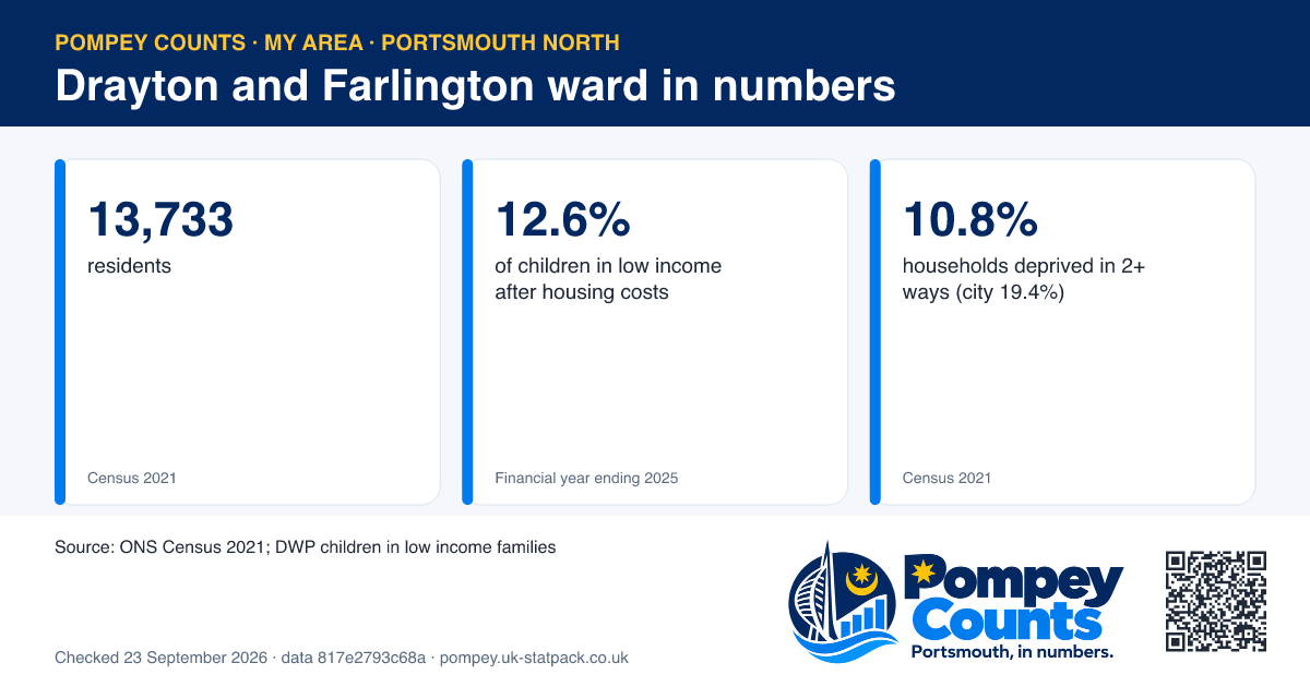 Tiles of official figures for Drayton and Farlington ward: 13,733 residents, 12.6% of children in low income after housing costs, 10.8% households deprived in 2+ ways (city 19.4%).