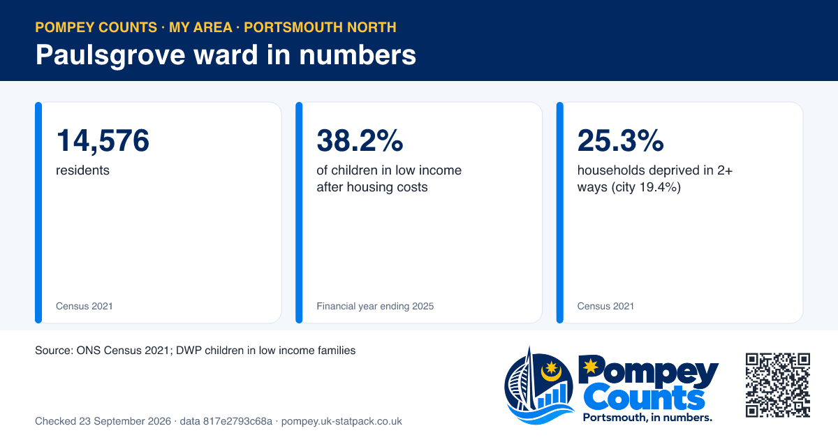 Tiles of official figures for Paulsgrove ward: 14,576 residents, 38.2% of children in low income after housing costs, 25.3% households deprived in 2+ ways (city 19.4%).