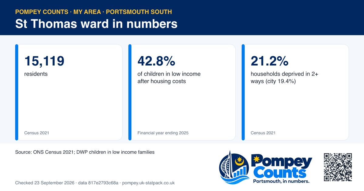 Tiles of official figures for St Thomas ward: 15,119 residents, 42.8% of children in low income after housing costs, 21.2% households deprived in 2+ ways (city 19.4%).