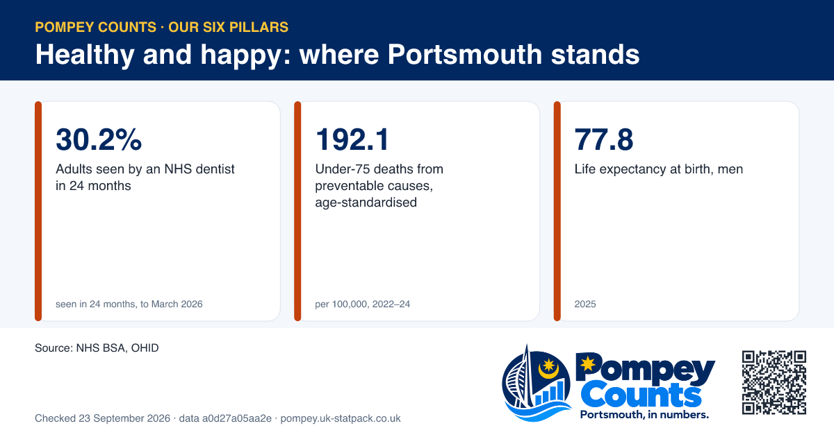 3 tiles for the Healthy and happy pillar: Adults seen by an NHS dentist in 24 months 30.2%, Under-75 deaths from preventable causes, age-standardised 192.1, Life expectancy at birth, men 77.8.