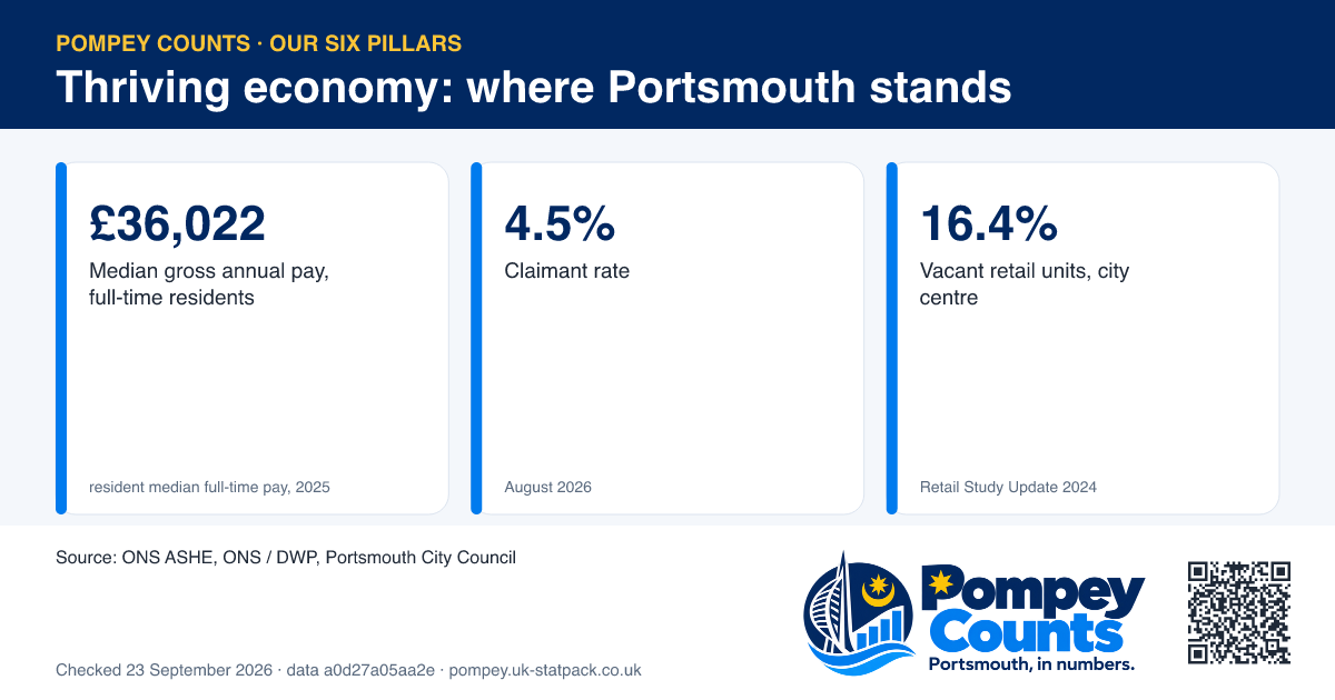 3 tiles for the Thriving economy pillar: Median gross annual pay, full-time residents £36,022, Claimant rate 4.5%, Vacant retail units, city centre 16.4%.