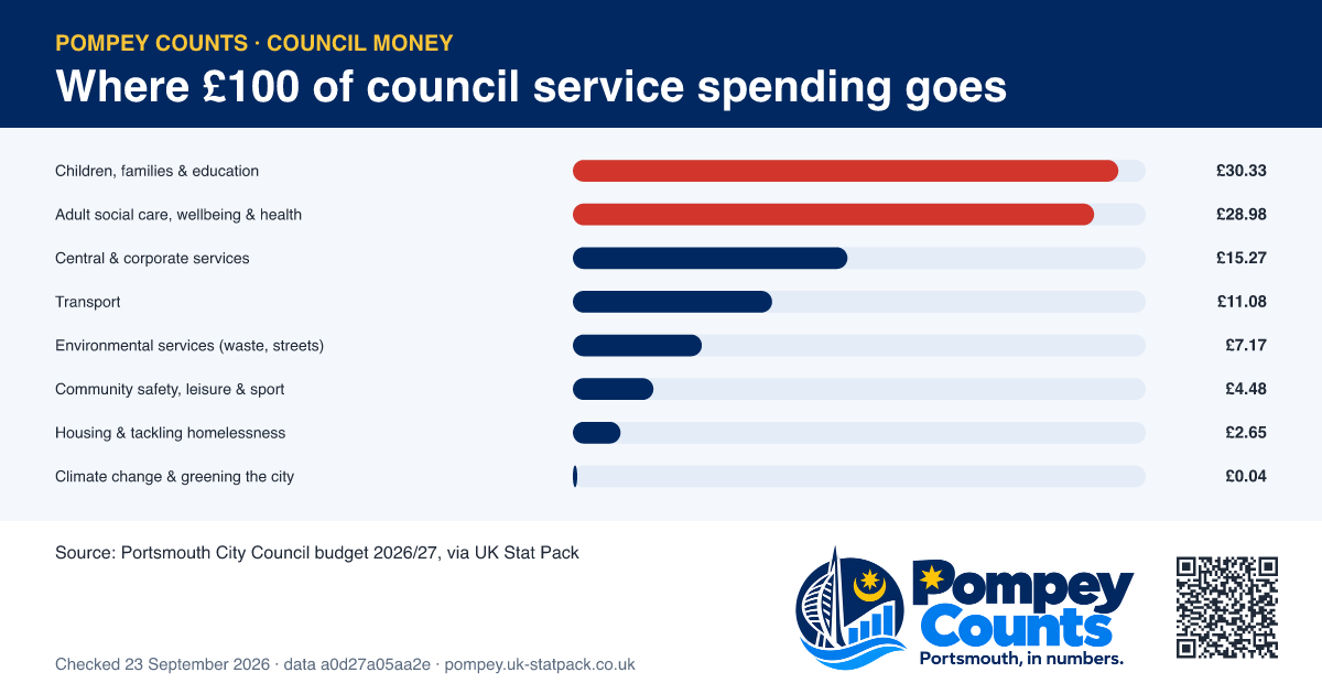 Bar chart splitting £100 of council service spending: Children, families & education £30.33, Adult social care, wellbeing & health £28.98, Central & corporate services £15.27, Transport £11.08, Environmental services (waste, streets) £7.17, Community safety, leisure & sport £4.48, Housing & tackling homelessness £2.65, Climate change & greening the city £0.04.