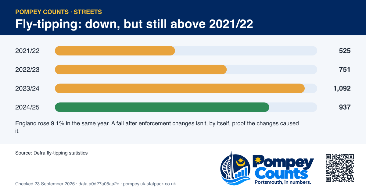 Bar chart of recorded fly-tipping incidents in Portsmouth: 2021/22 525, 2022/23 751, 2023/24 1,092, 2024/25 937.