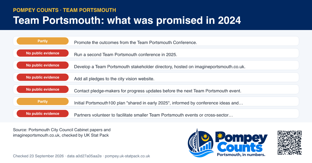 List of 7 follow-ups promised after the 2024 Team Portsmouth conference and whether any public evidence shows each happened.