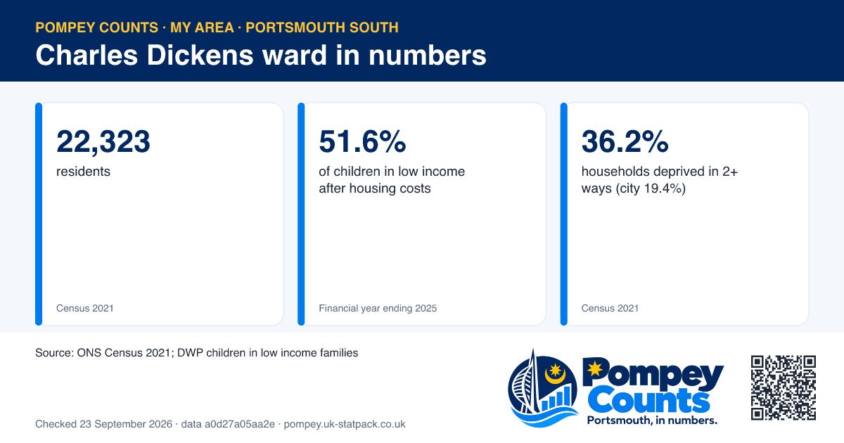 Tiles of official figures for Charles Dickens ward: 22,323 residents, 51.6% of children in low income after housing costs, 36.2% households deprived in 2+ ways (city 19.4%).