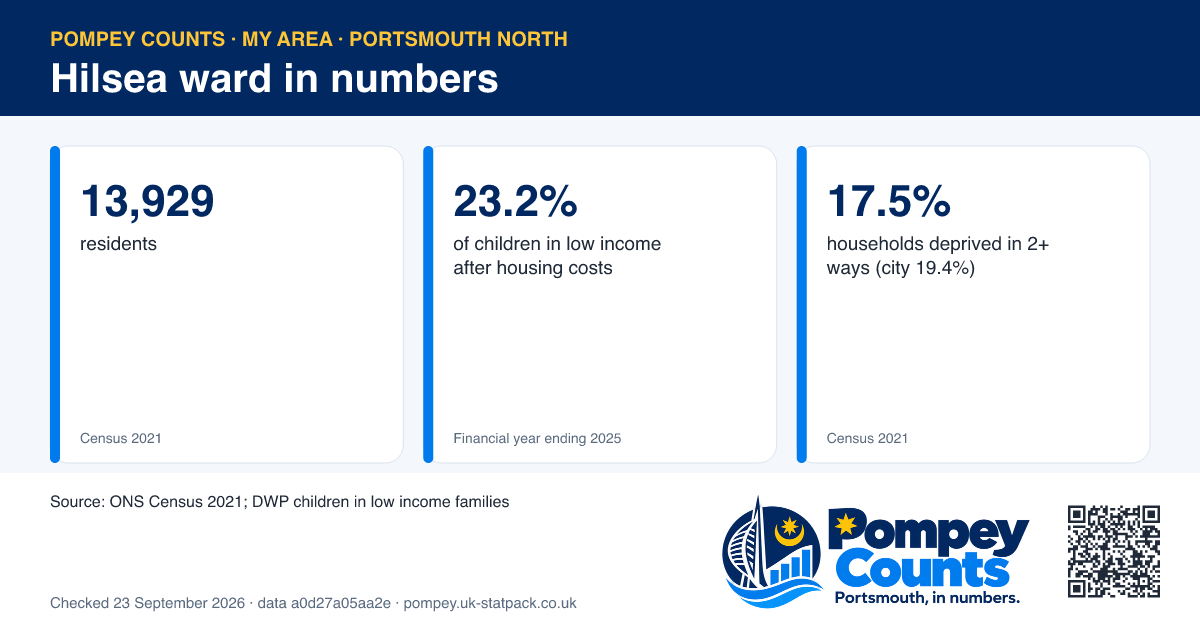 Tiles of official figures for Hilsea ward: 13,929 residents, 23.2% of children in low income after housing costs, 17.5% households deprived in 2+ ways (city 19.4%).