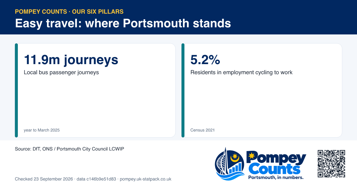 2 tiles for the Easy travel pillar: Local bus passenger journeys 11.9m journeys, Residents in employment cycling to work 5.2%.