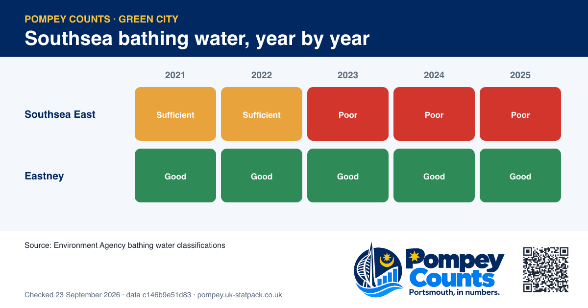 Grid of official bathing water classes by year for Southsea East and Eastney: 2021 Sufficient and Good; 2022 Sufficient and Good; 2023 Poor and Good; 2024 Poor and Good; 2025 Poor and Good.