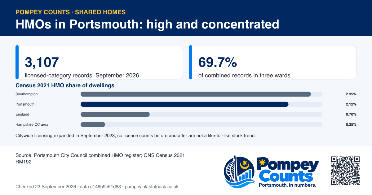 Portsmouth had 3,107 records in licensed HMO categories in September 2026. 69.7% of the combined register was in Charles Dickens, Central Southsea and St Thomas. Census 2021 identified HMOs at 2.12% of Portsmouth dwellings, compared with 2.35% in Southampton, 0.70% in England and 0.25% in the Hampshire County Council area. Licence coverage expanded in September 2023, so licence counts are not a continuous measure of HMO stock.