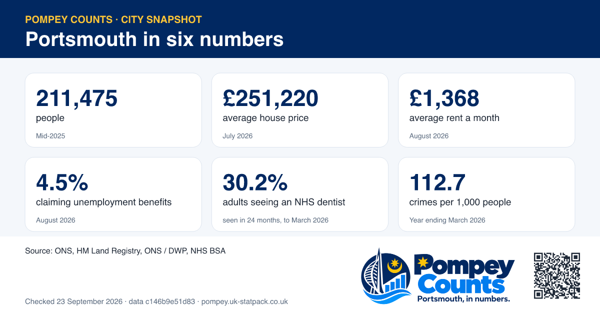 Six tiles of official Portsmouth figures: people 211,475, average house price £251,220, average rent a month £1,368, claiming unemployment benefits 4.5%, adults seeing an NHS dentist 30.2%, crimes per 1,000 people 112.7.
