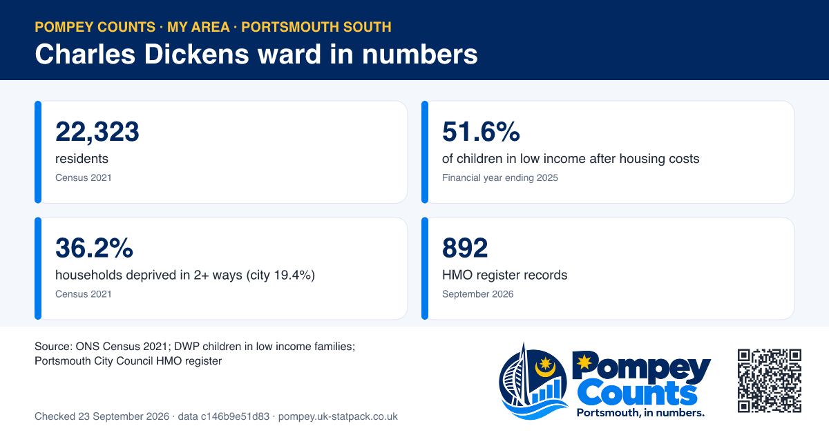 Tiles of official figures for Charles Dickens ward: 22,323 residents, 51.6% of children in low income after housing costs, 36.2% households deprived in 2+ ways (city 19.4%), 892 HMO register records.