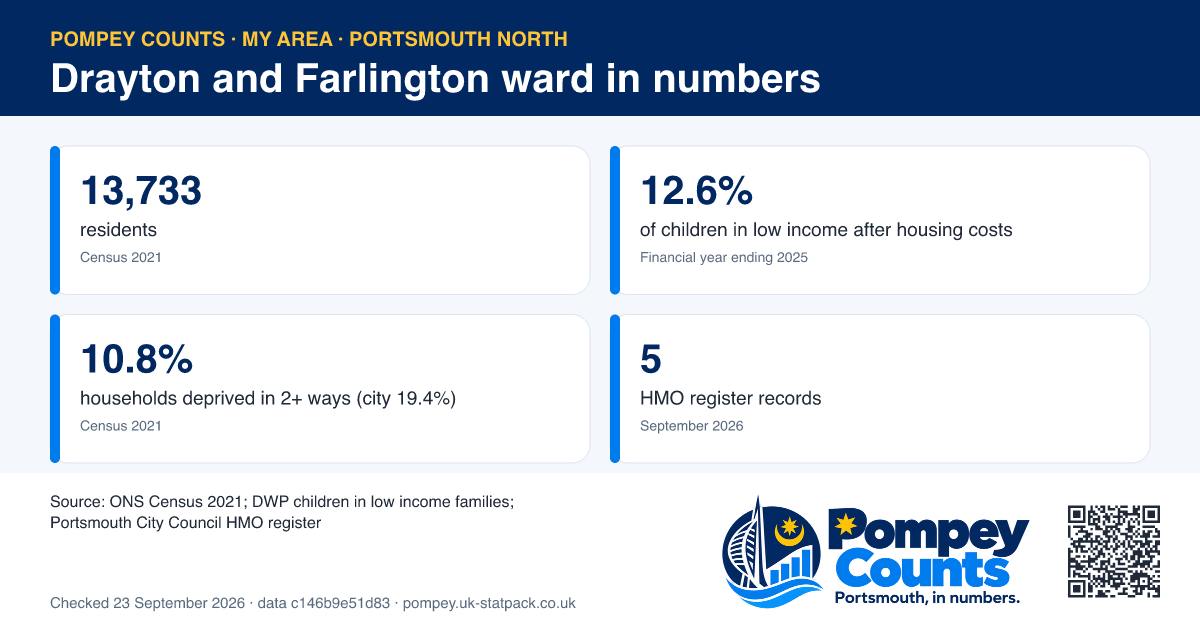 Tiles of official figures for Drayton and Farlington ward: 13,733 residents, 12.6% of children in low income after housing costs, 10.8% households deprived in 2+ ways (city 19.4%), 5 HMO register records.