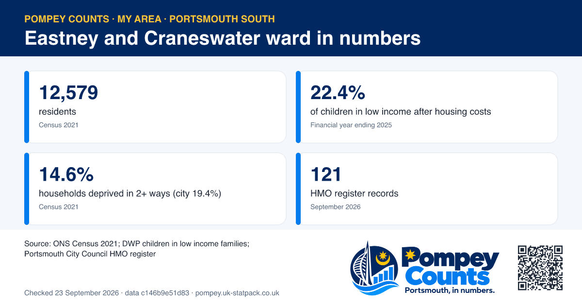 Tiles of official figures for Eastney and Craneswater ward: 12,579 residents, 22.4% of children in low income after housing costs, 14.6% households deprived in 2+ ways (city 19.4%), 121 HMO register records.