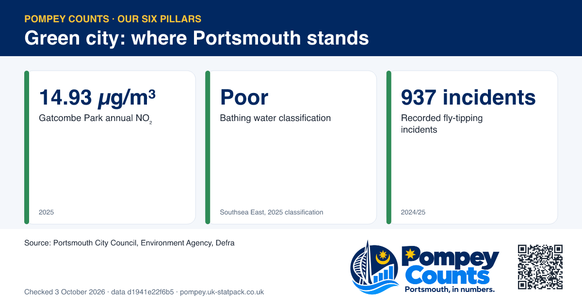 3 tiles for the Green city pillar: Gatcombe Park annual NO₂ 14.93 µg/m³, Bathing water classification Poor, Recorded fly-tipping incidents 937 incidents.