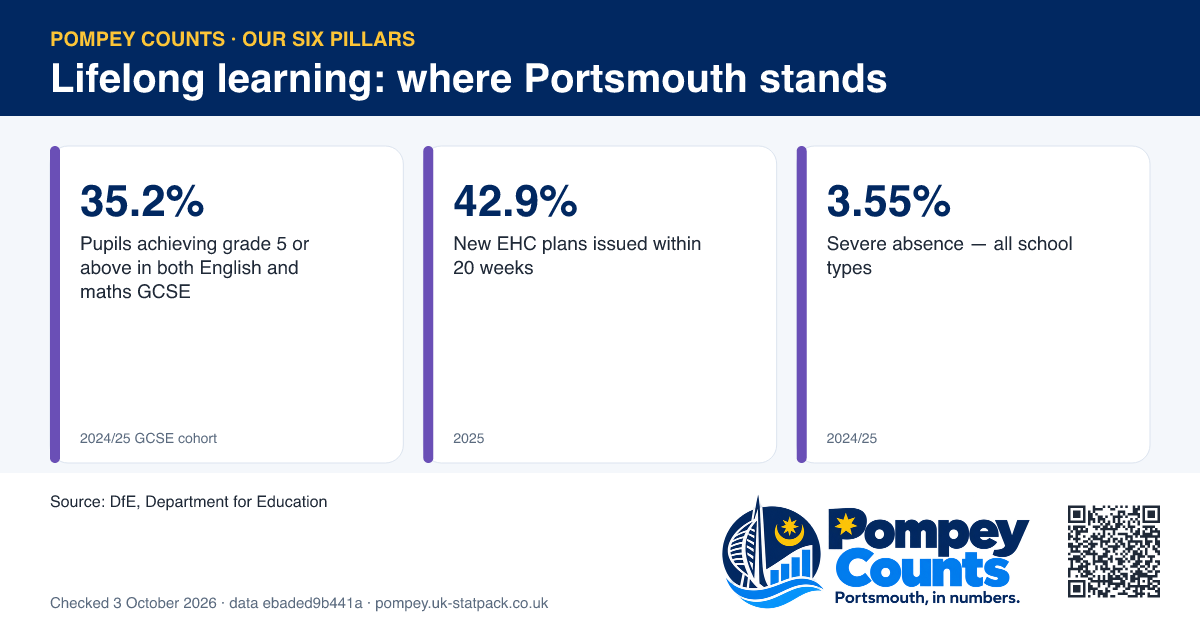 3 tiles for the Lifelong learning pillar: Pupils achieving grade 5 or above in both English and maths GCSE 35.2%, New EHC plans issued within 20 weeks 42.9%, Severe absence — all school types 3.55%.