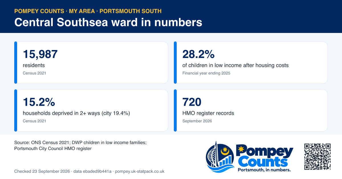 Tiles of official figures for Central Southsea ward: 15,987 residents, 28.2% of children in low income after housing costs, 15.2% households deprived in 2+ ways (city 19.4%), 720 HMO register records.