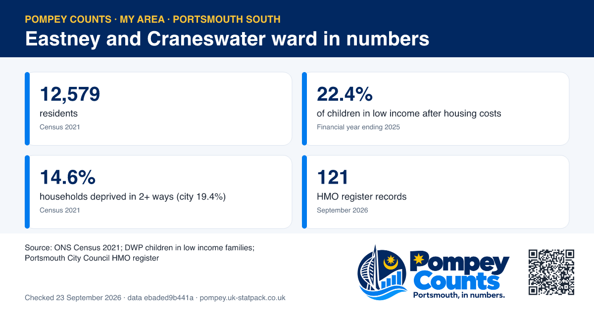 Tiles of official figures for Eastney and Craneswater ward: 12,579 residents, 22.4% of children in low income after housing costs, 14.6% households deprived in 2+ ways (city 19.4%), 121 HMO register records.