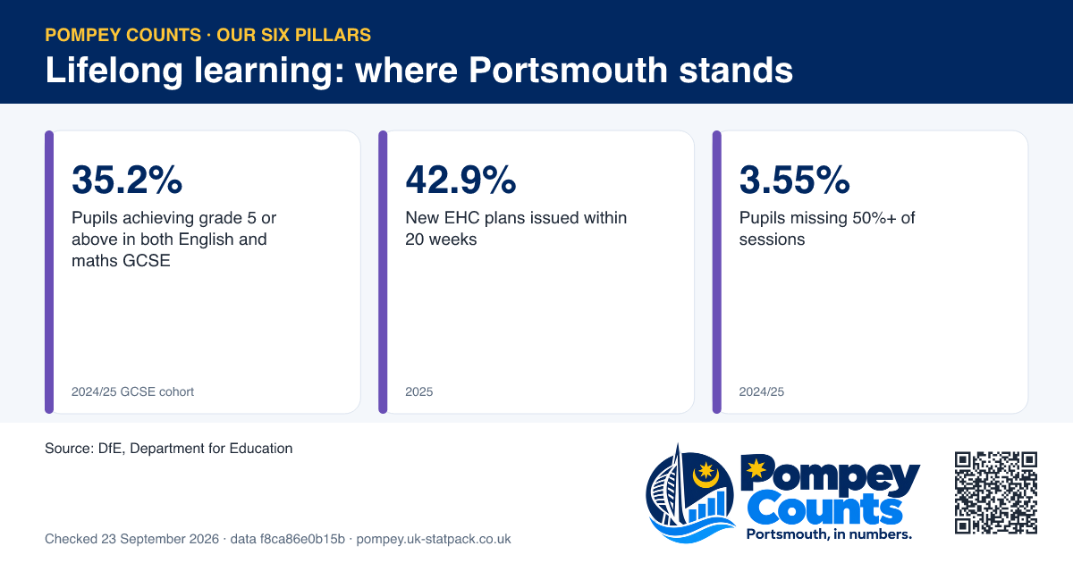 3 tiles for the Lifelong learning pillar: Pupils achieving grade 5 or above in both English and maths GCSE 35.2%, New EHC plans issued within 20 weeks 42.9%, Pupils missing 50%+ of sessions 3.55%.