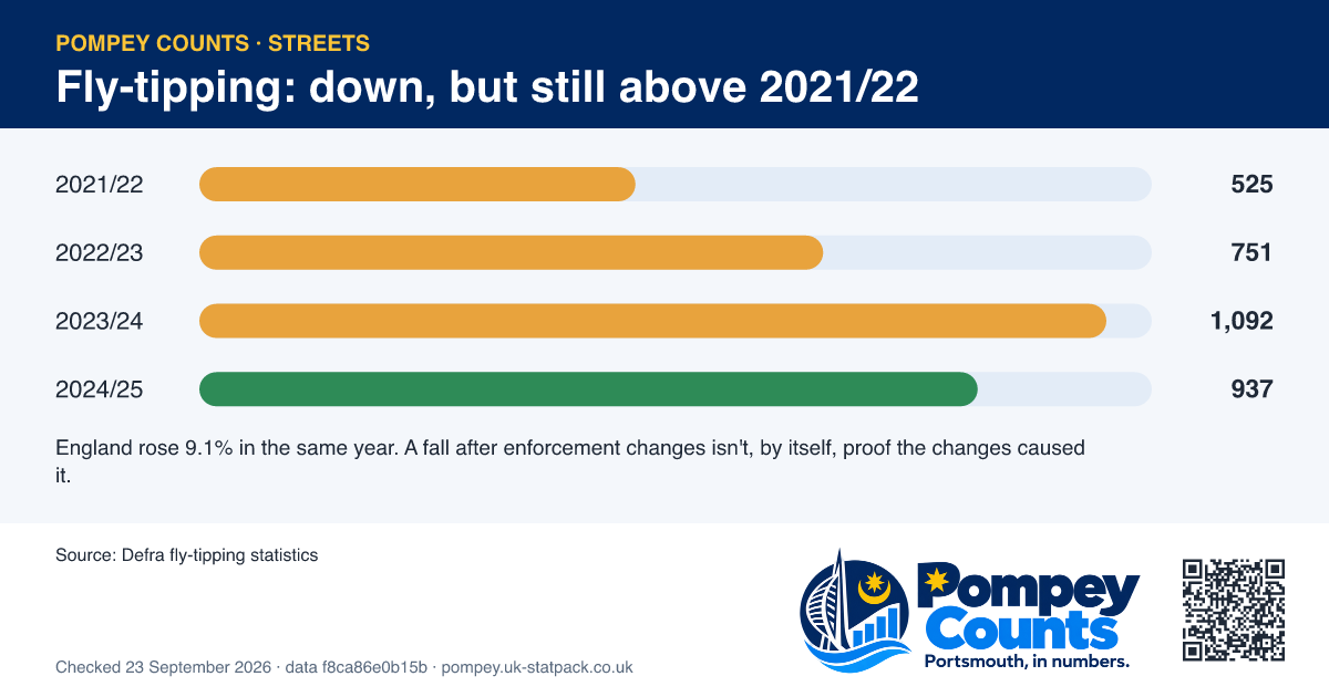 Bar chart of recorded fly-tipping incidents in Portsmouth: 2021/22 525, 2022/23 751, 2023/24 1,092, 2024/25 937.