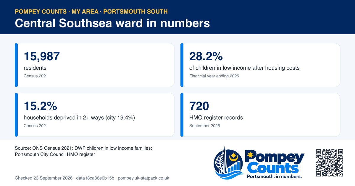 Tiles of official figures for Central Southsea ward: 15,987 residents, 28.2% of children in low income after housing costs, 15.2% households deprived in 2+ ways (city 19.4%), 720 HMO register records.