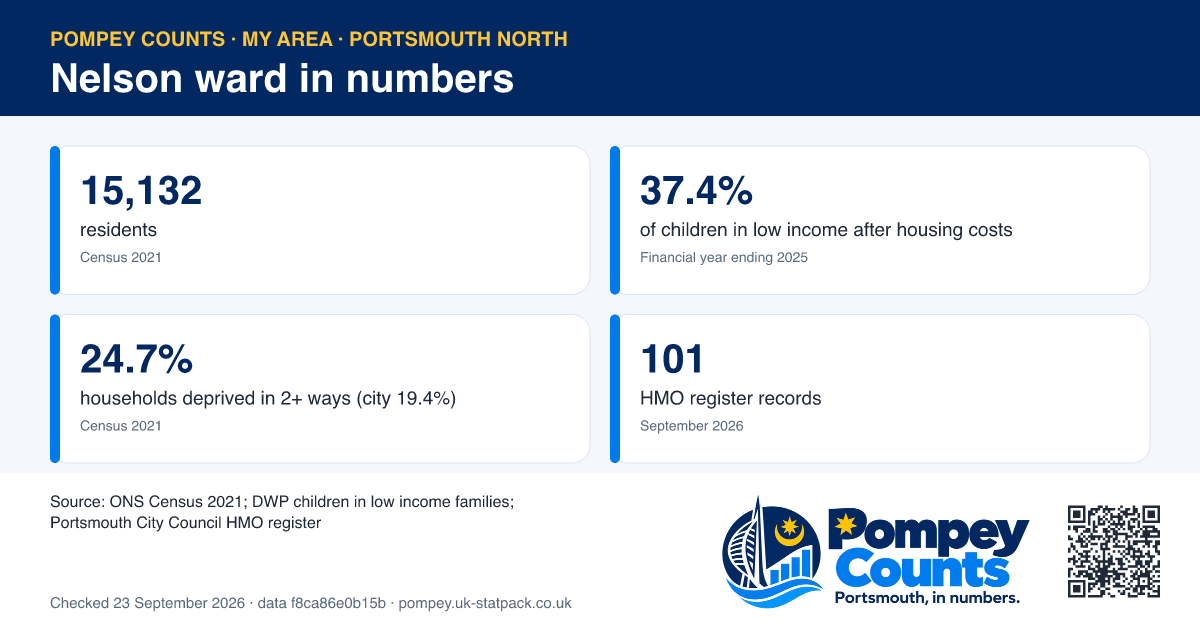 Tiles of official figures for Nelson ward: 15,132 residents, 37.4% of children in low income after housing costs, 24.7% households deprived in 2+ ways (city 19.4%), 101 HMO register records.